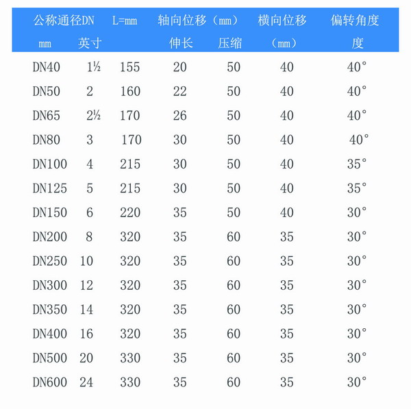 雙球體橡膠接頭的規(guī)格型號(hào)表格